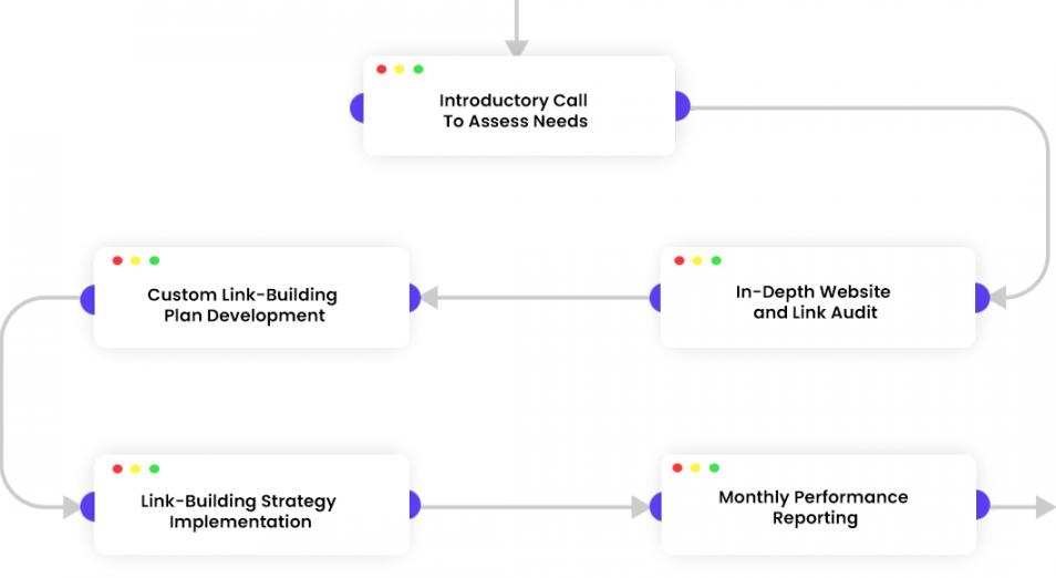Link-Building Process