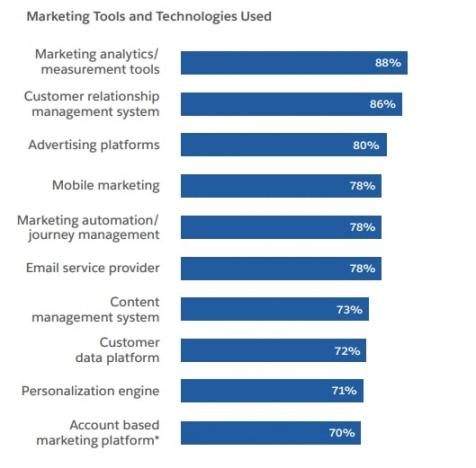 Marketers Using CRM