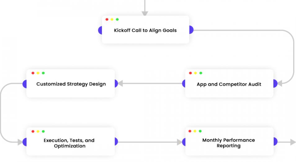 Mobile App Marketing Services Process