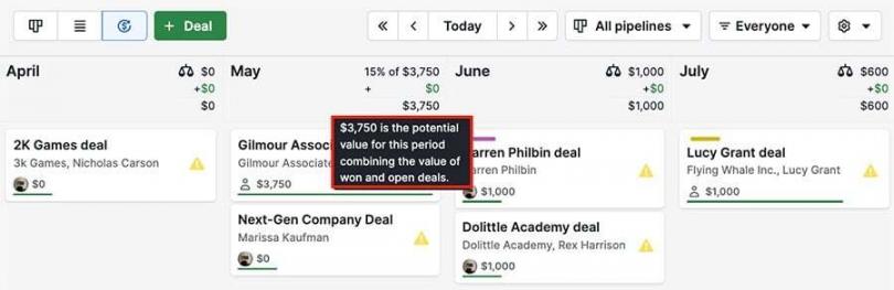 Pipedrive deal forecast view