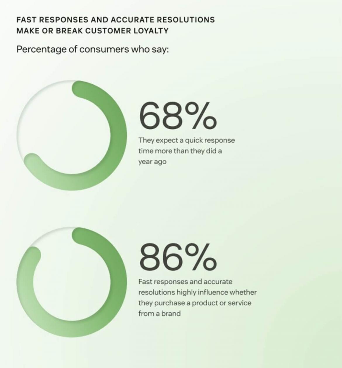 Response time stats