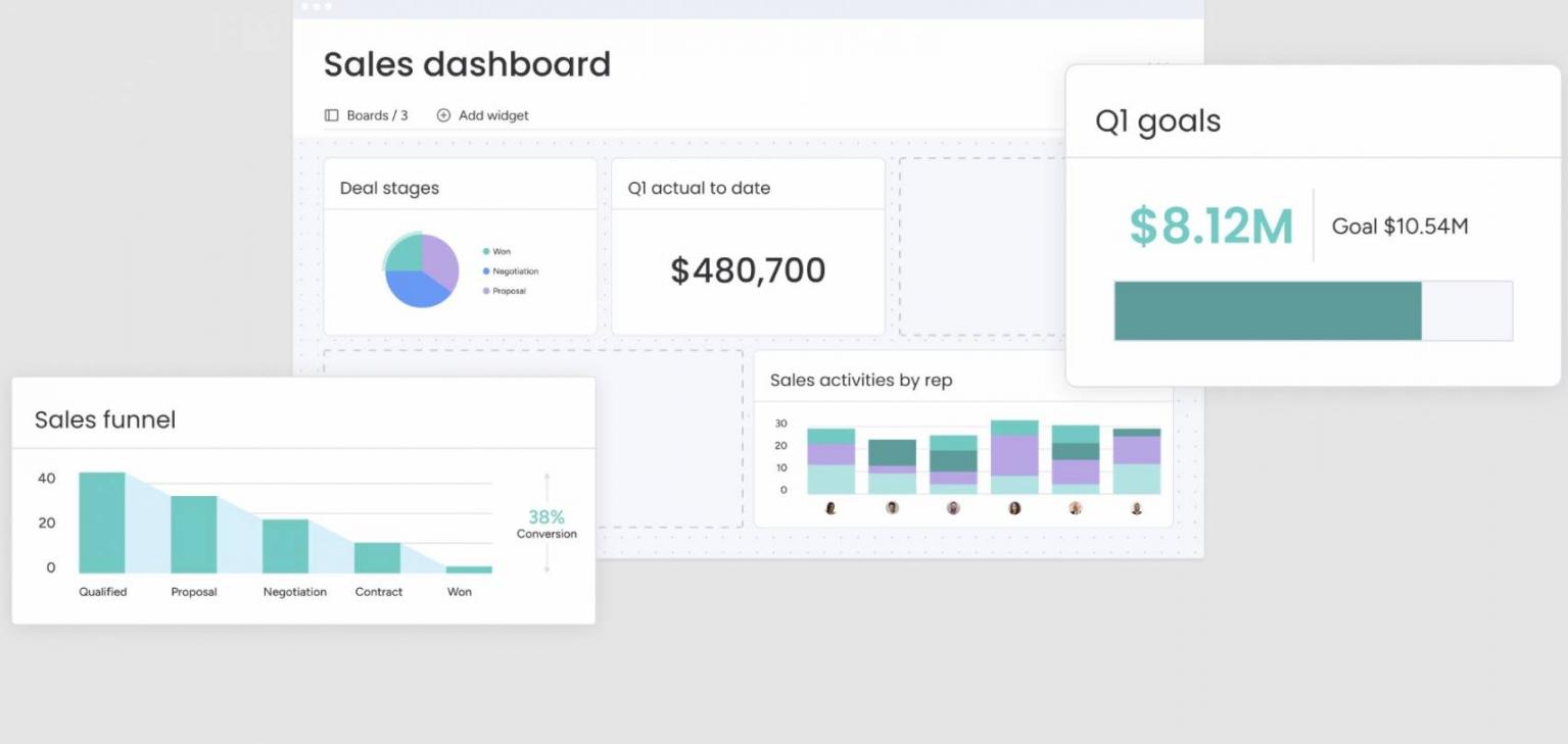 mondya CRM dashboards