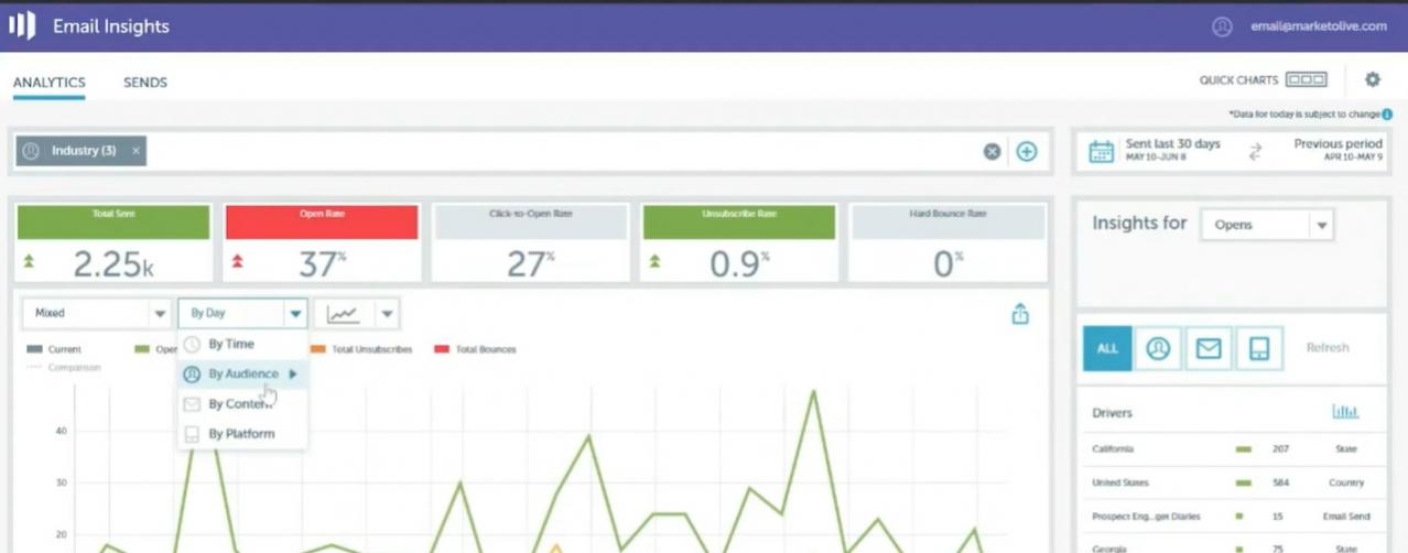 Marketo Analytics