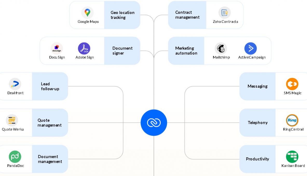 Zoho CRM integrations