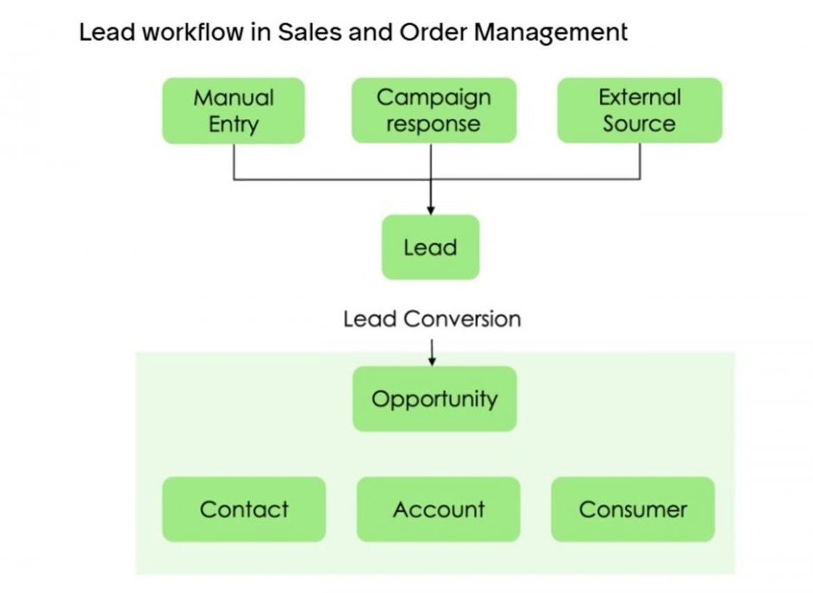 ServiceNow lead workflow