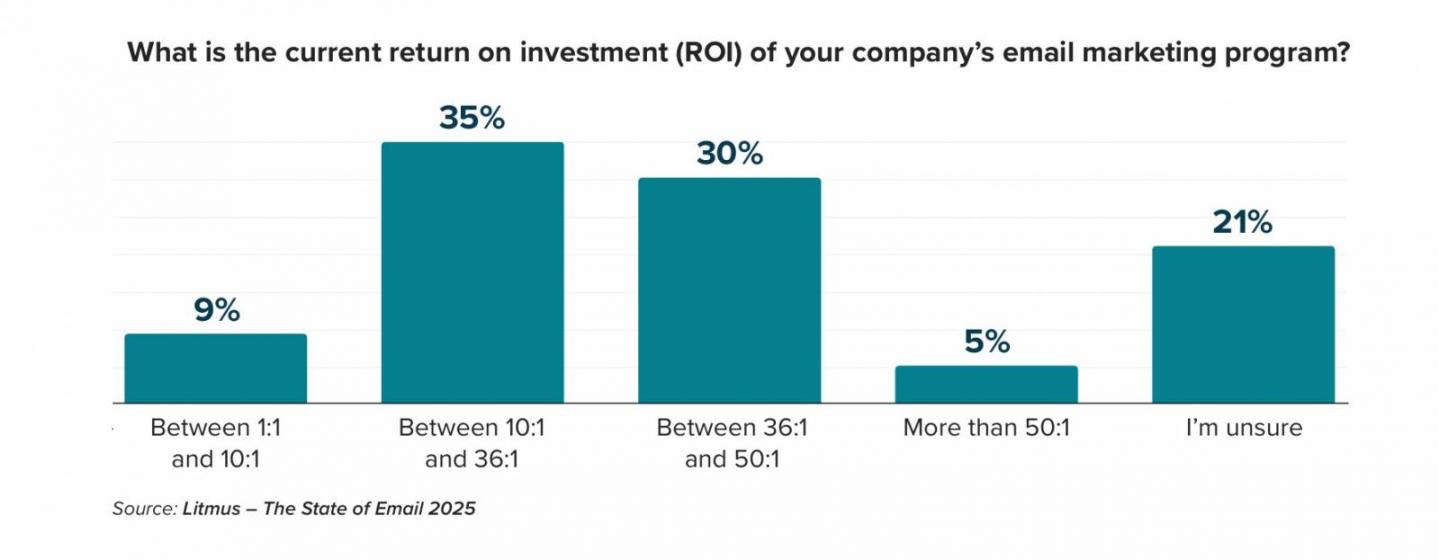 email roi litmus
