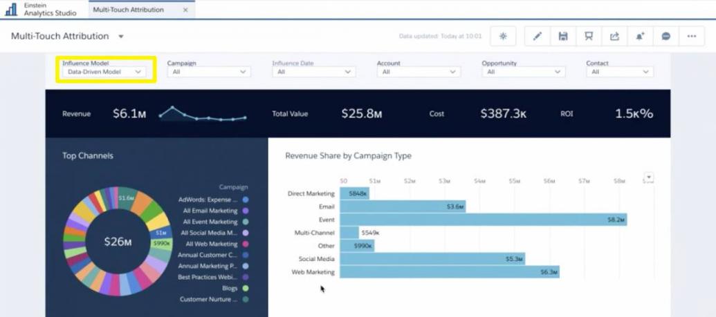 Pardot attribution reporting