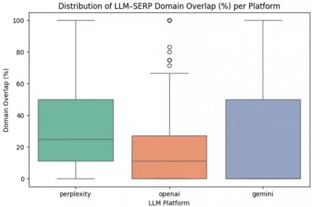 Perplexity Domain Overlap
