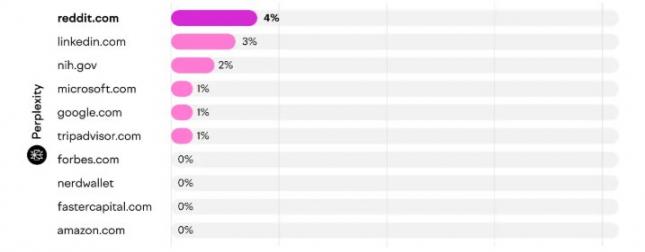 Perplexity Reddit Citation Share