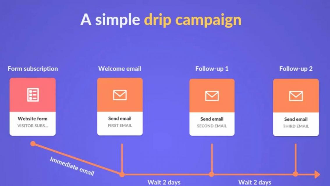 drip campaign