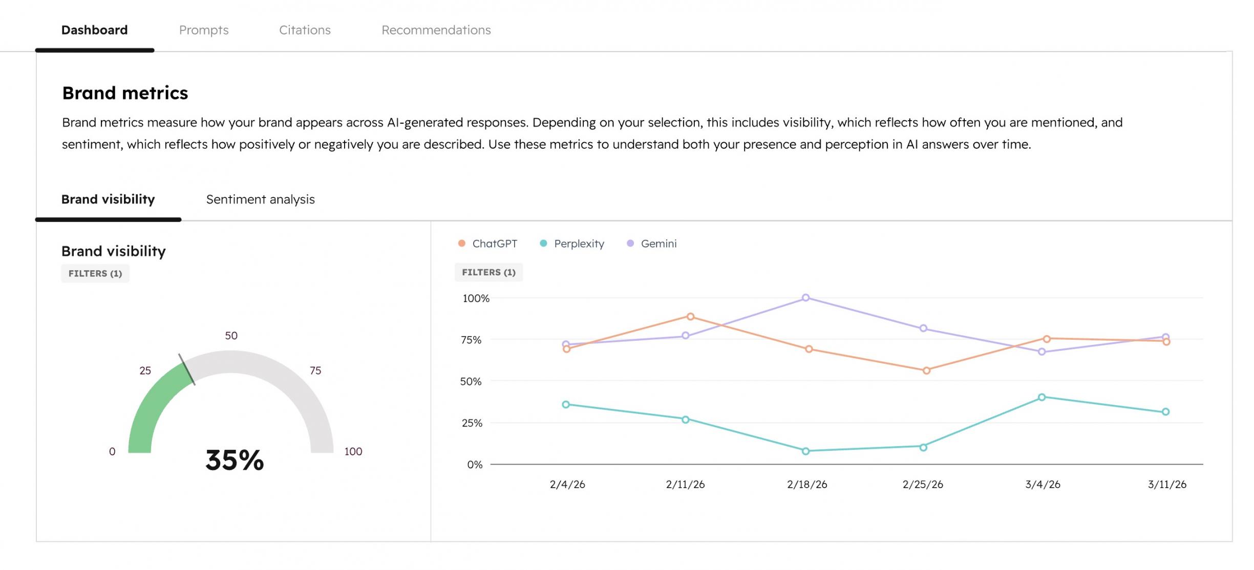 HubSpot Brand Visibility Score