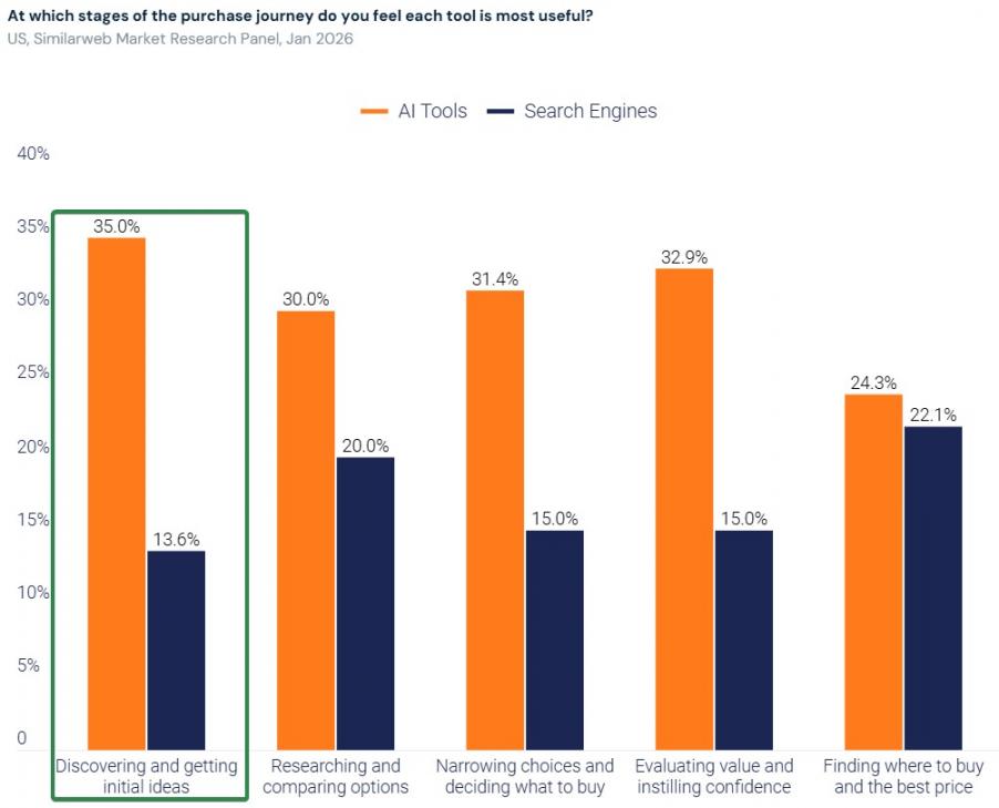 Similarweb study