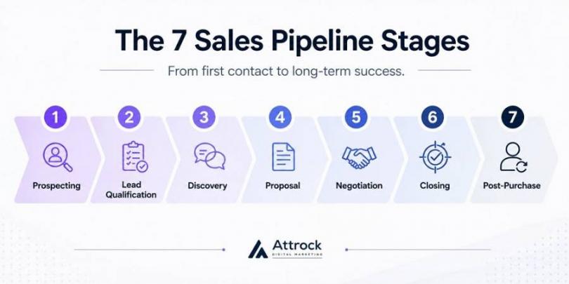 7 Stages of The Sales Pipeline