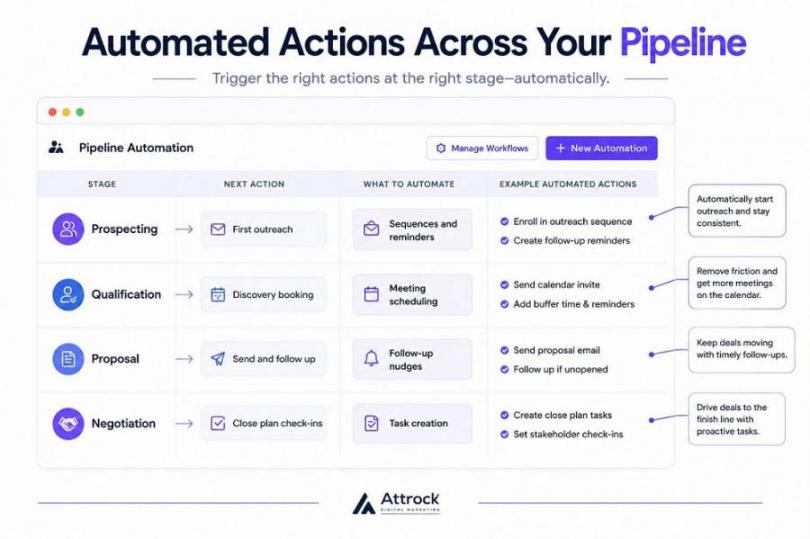 Automated Actions on a Sales Pipeline