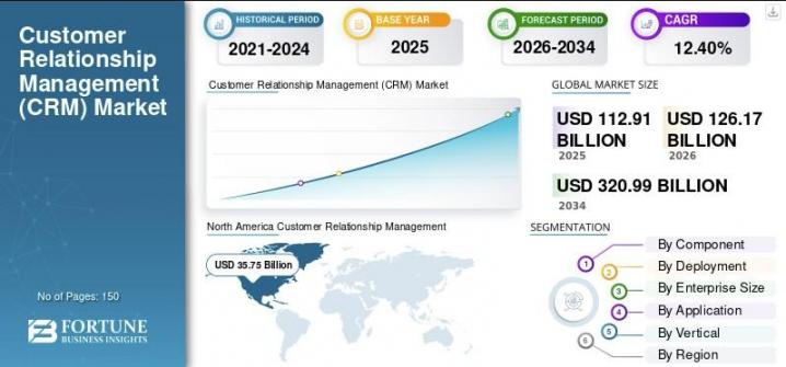 CRM market report