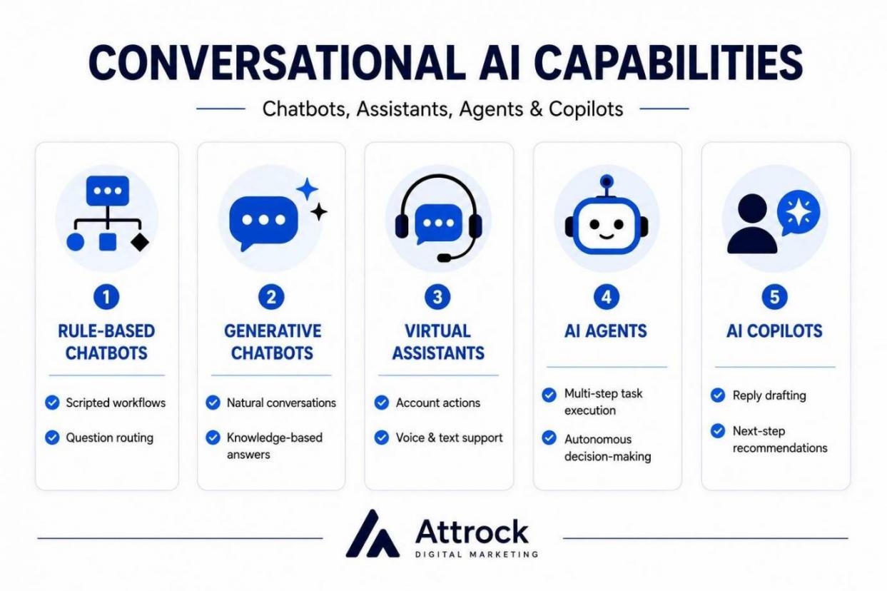 Conversational AI Capabilities