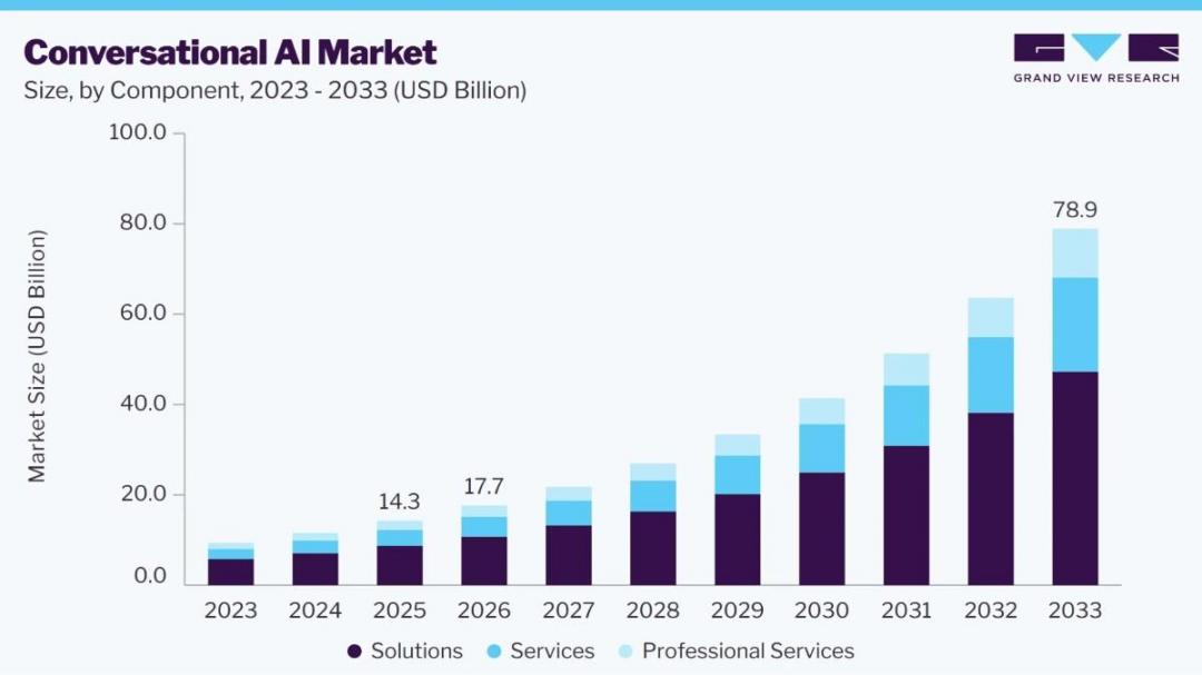 Conversational AI market sizes