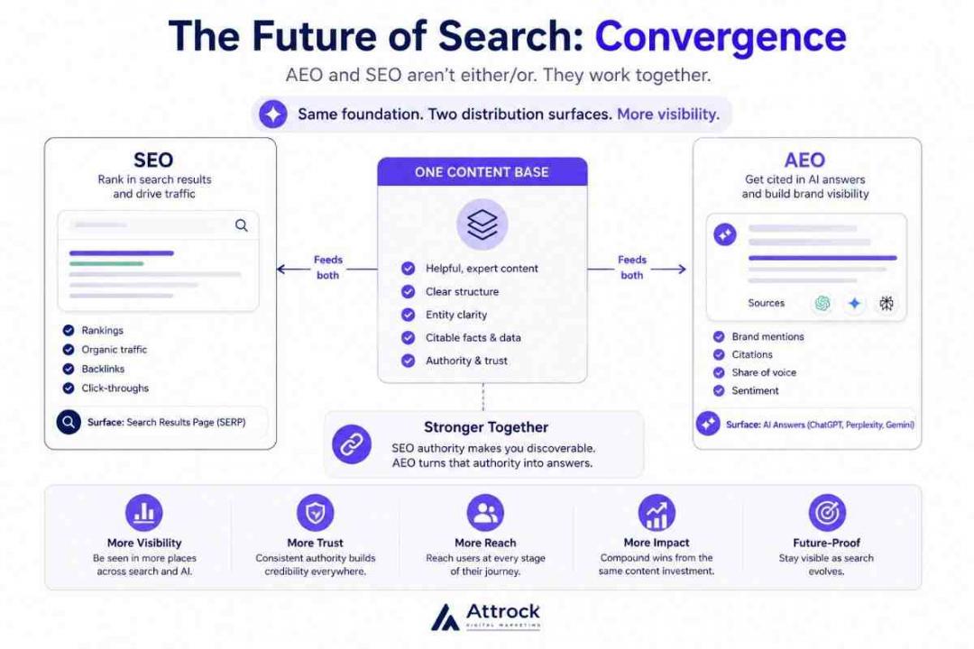 Future of Search AEO and SEO