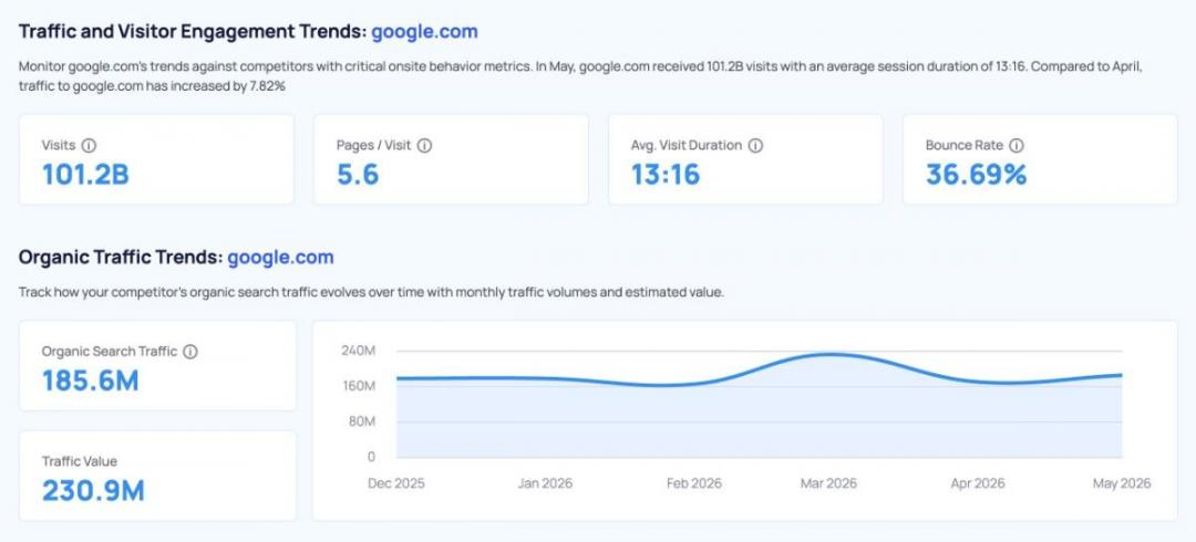 Google monthly visitors stat