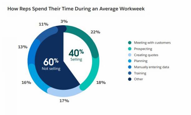 How Sales Reps Spend Time