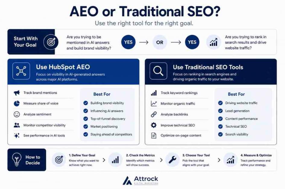 HubSpot AEO vs SEO how to choose