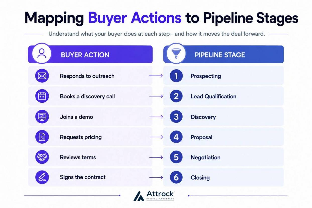 Mapping Pipeline Stages to Buyer Actions