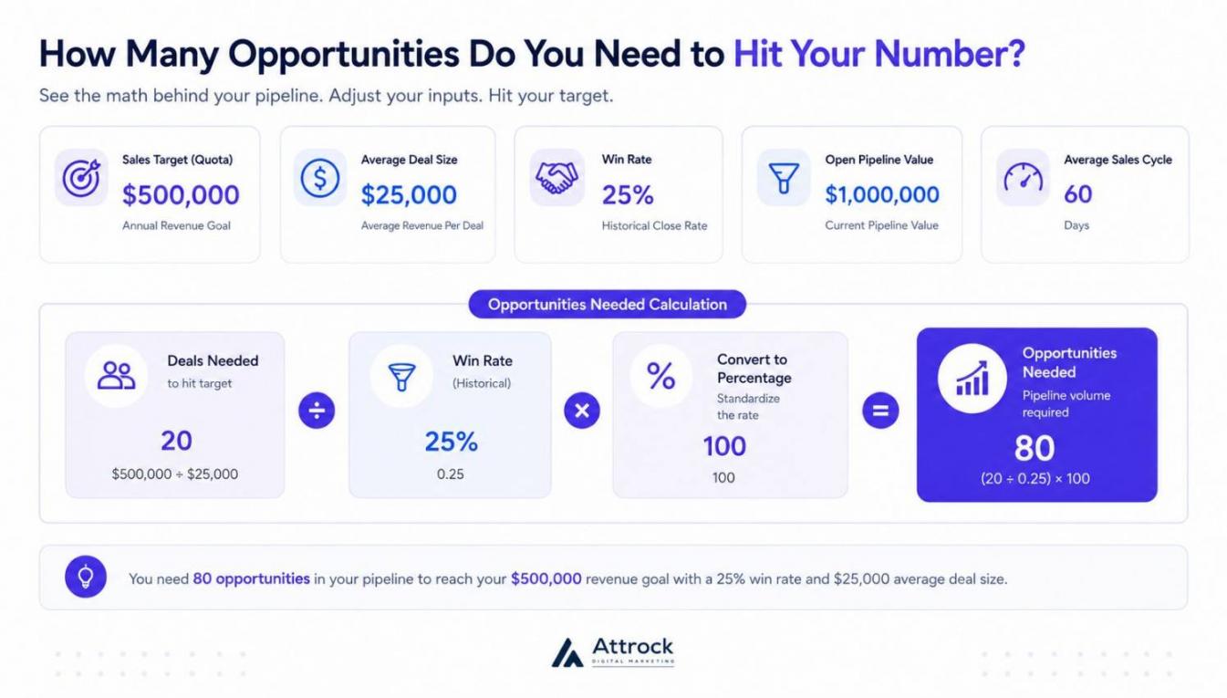 Opportunities Needed Worked Example
