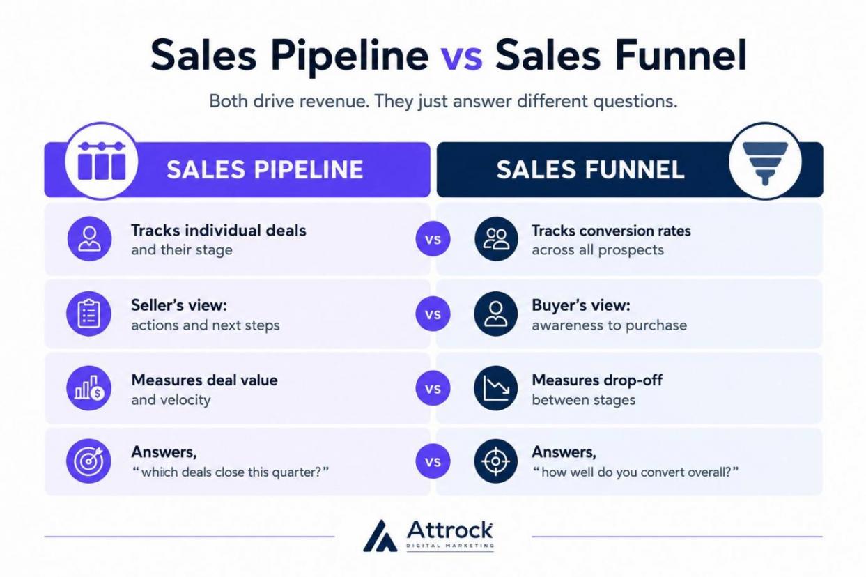 Sales Pipeline Vs Sales Funnel Difference