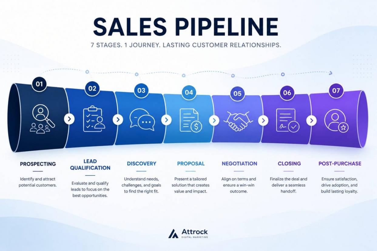 Stages of the Sales Pipeline 