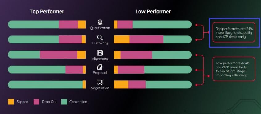 Top Performing Sales