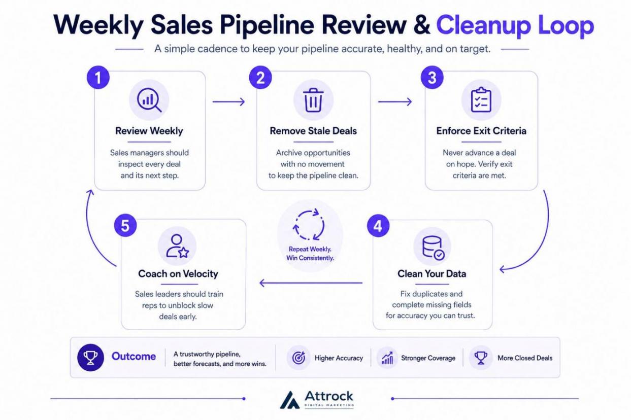 Weekly Sales Pipeline Review and Cleanup Cycle
