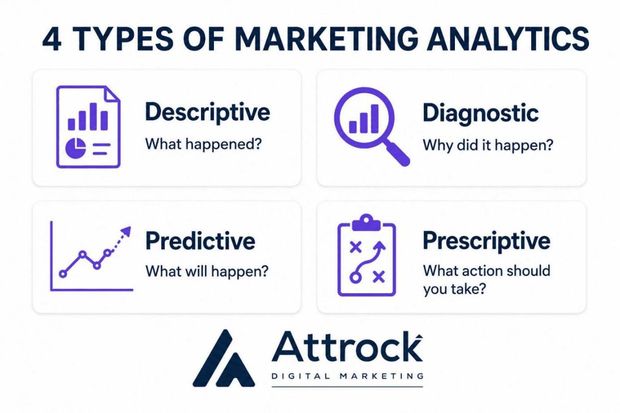 4 types of marketing analytics