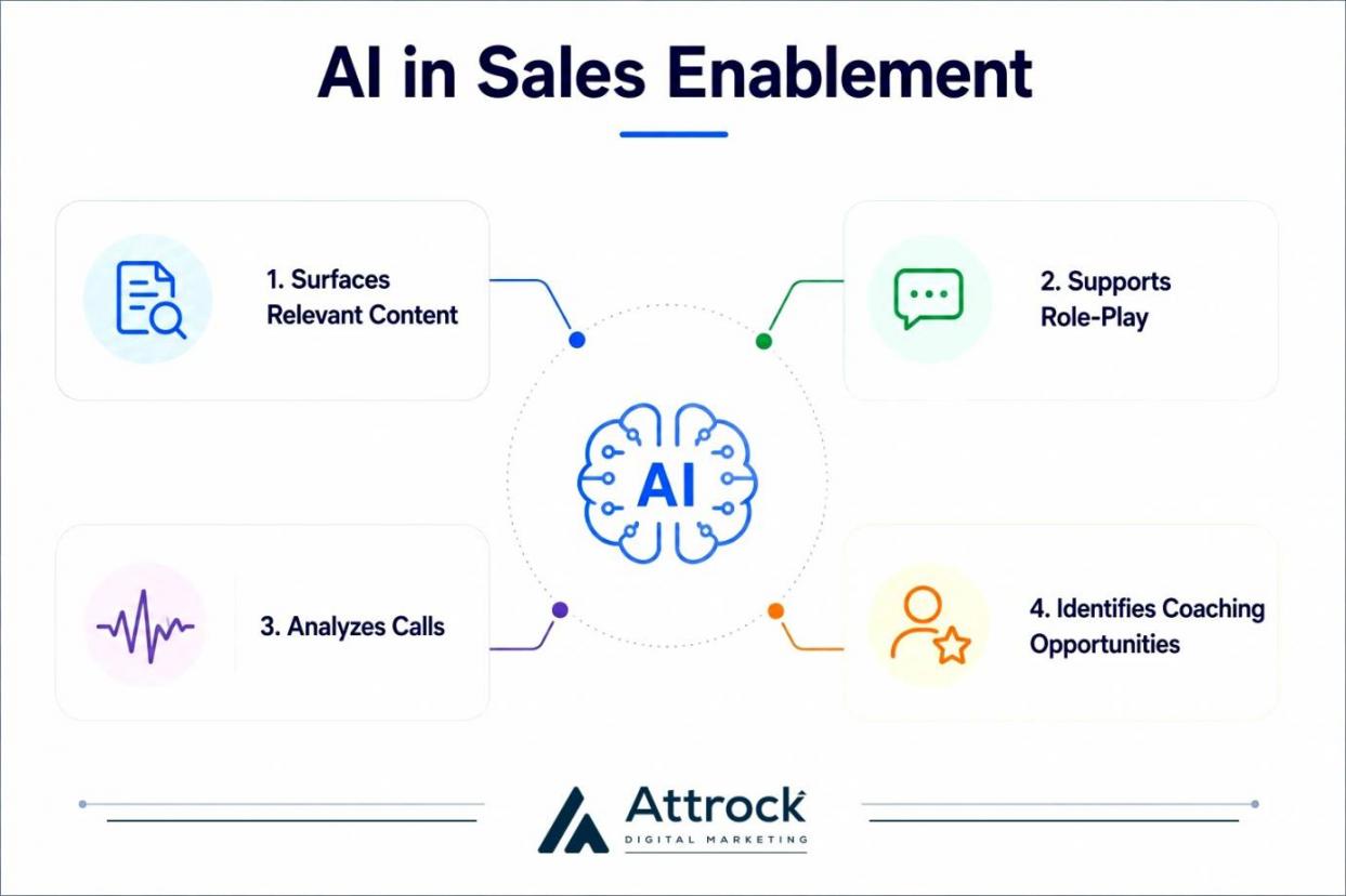 AI in sales enablement