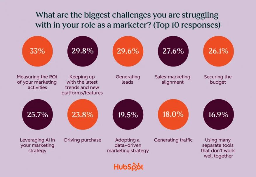 Biggest marketing challenges