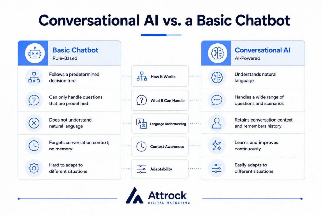 Conversational AI vs. a Basic Chatbot
