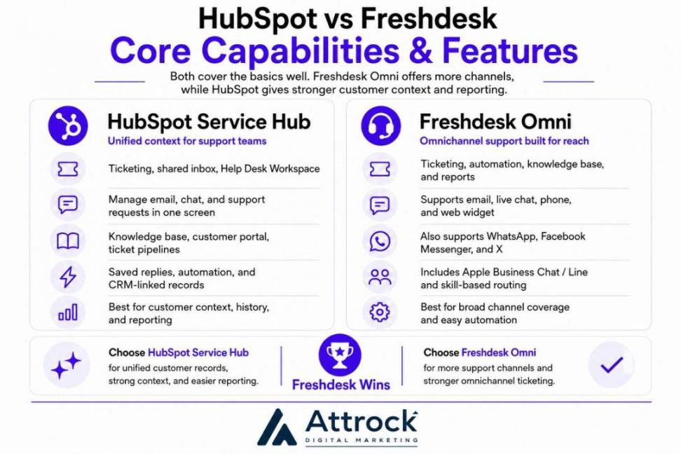 An image comparing HubSpot vs Freshdesk in terms of core capabilities