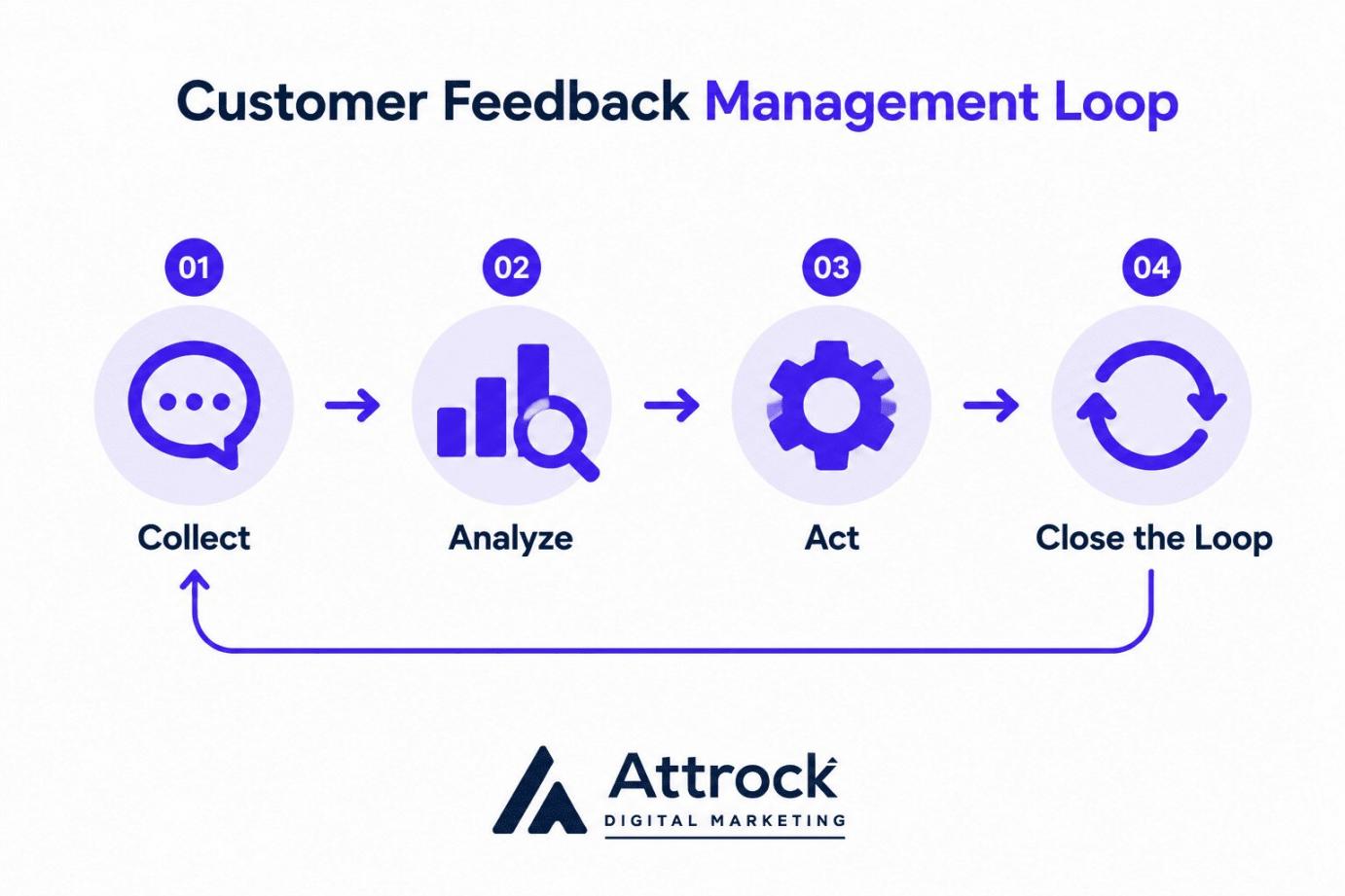 Customer feedback management loop