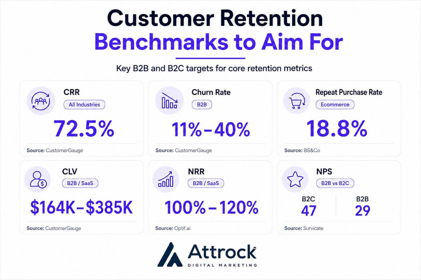Customer retention benchmarks
