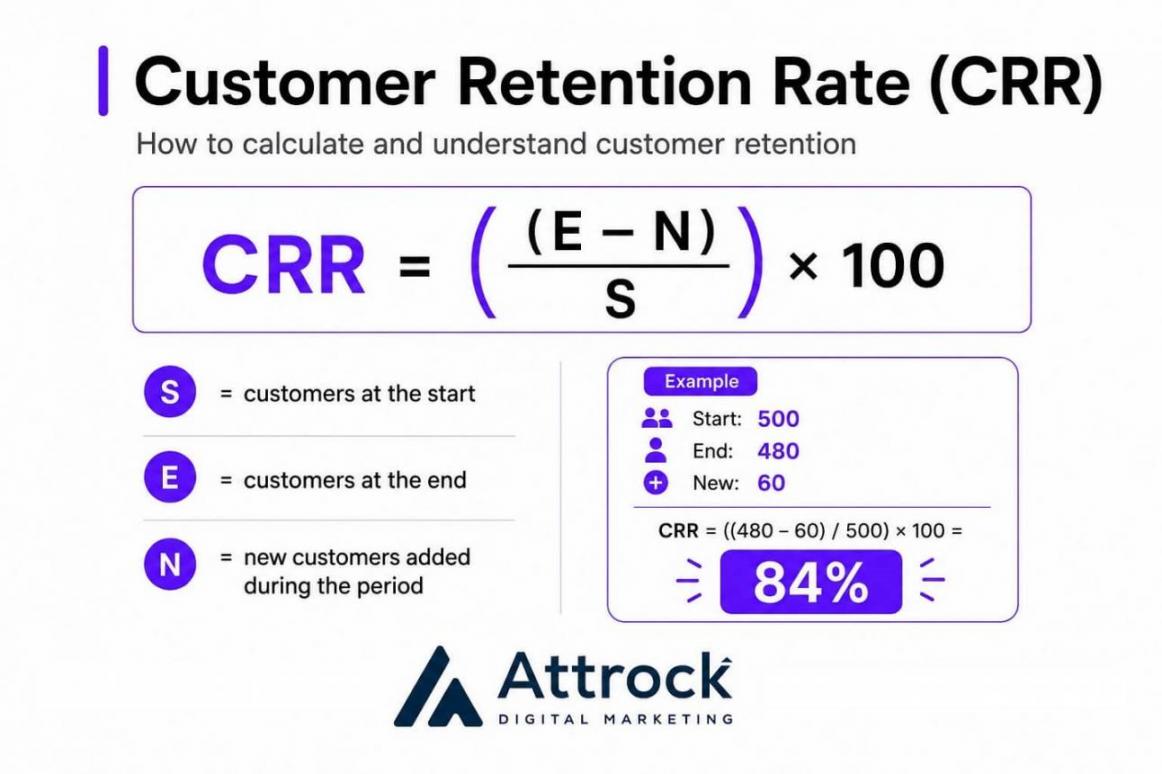 Customer retention rate formula