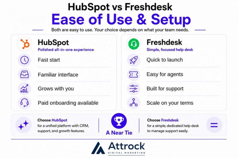 An image comparing HubSpot and Freshdesk on ease of use