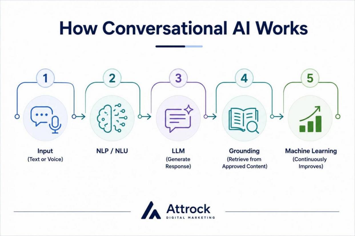How Conversational AI Works