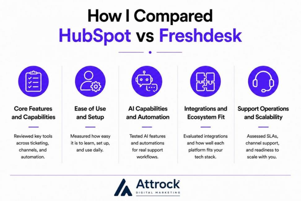 An image showing the criteria used by the author to compare HubSpot and Freshdesk