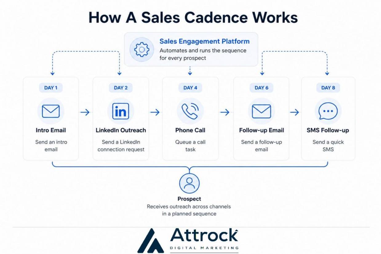 How Sales Cadences Work