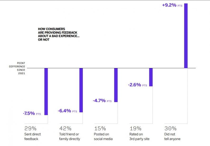 How consumers are providing feedback