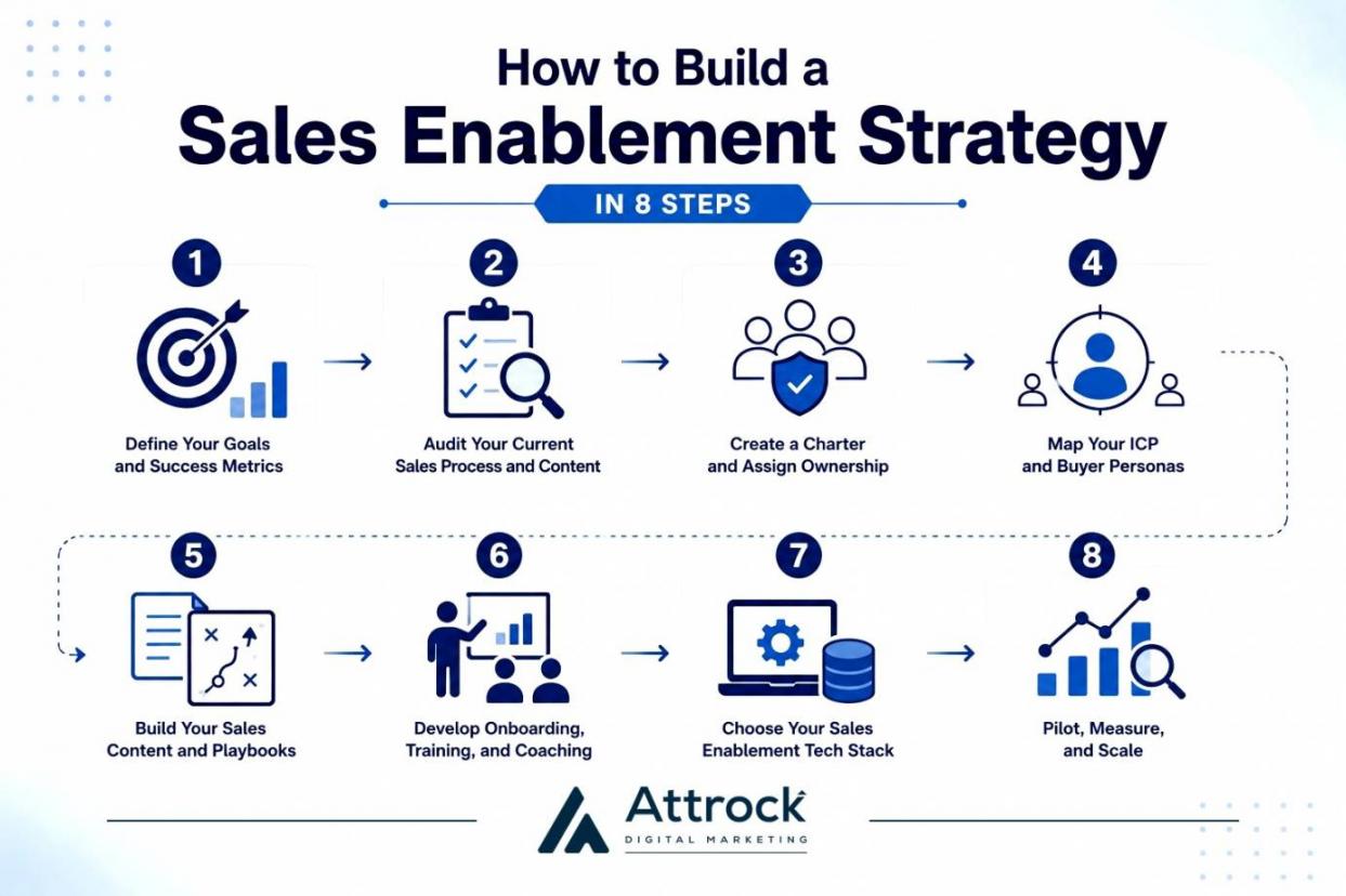 How to Build a Sales Enablement Strategy