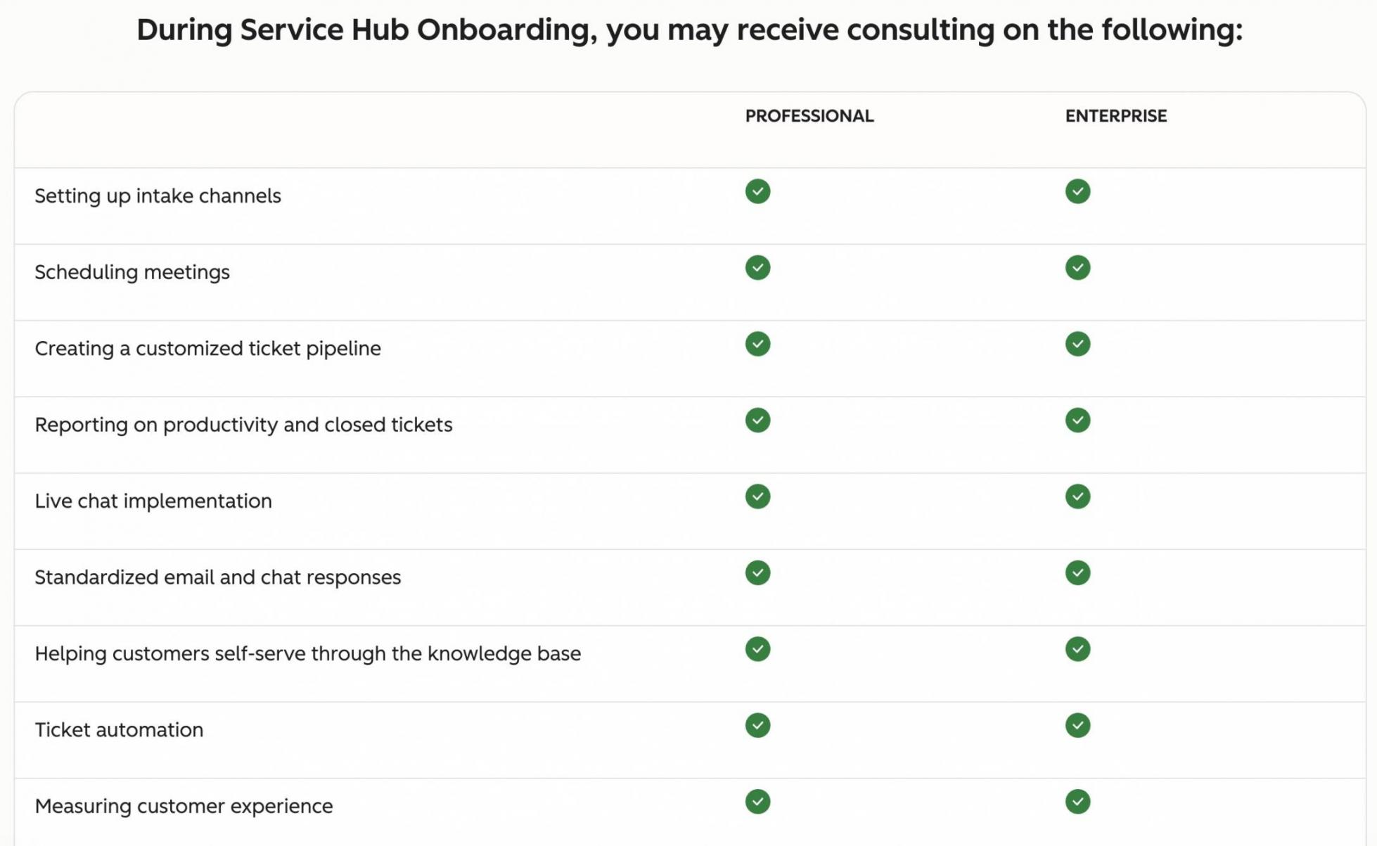 A screenshot of HubSpot Service Hub’s paid onboarding plans