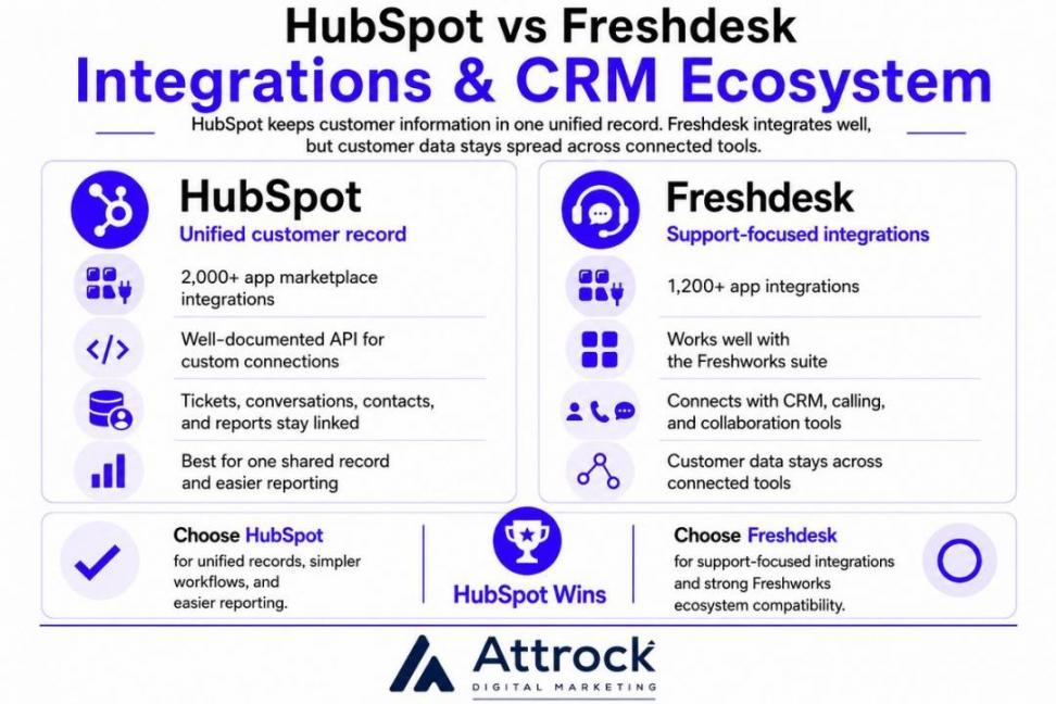 An image comparing HubSpot and Freshdesk in terms of integrations