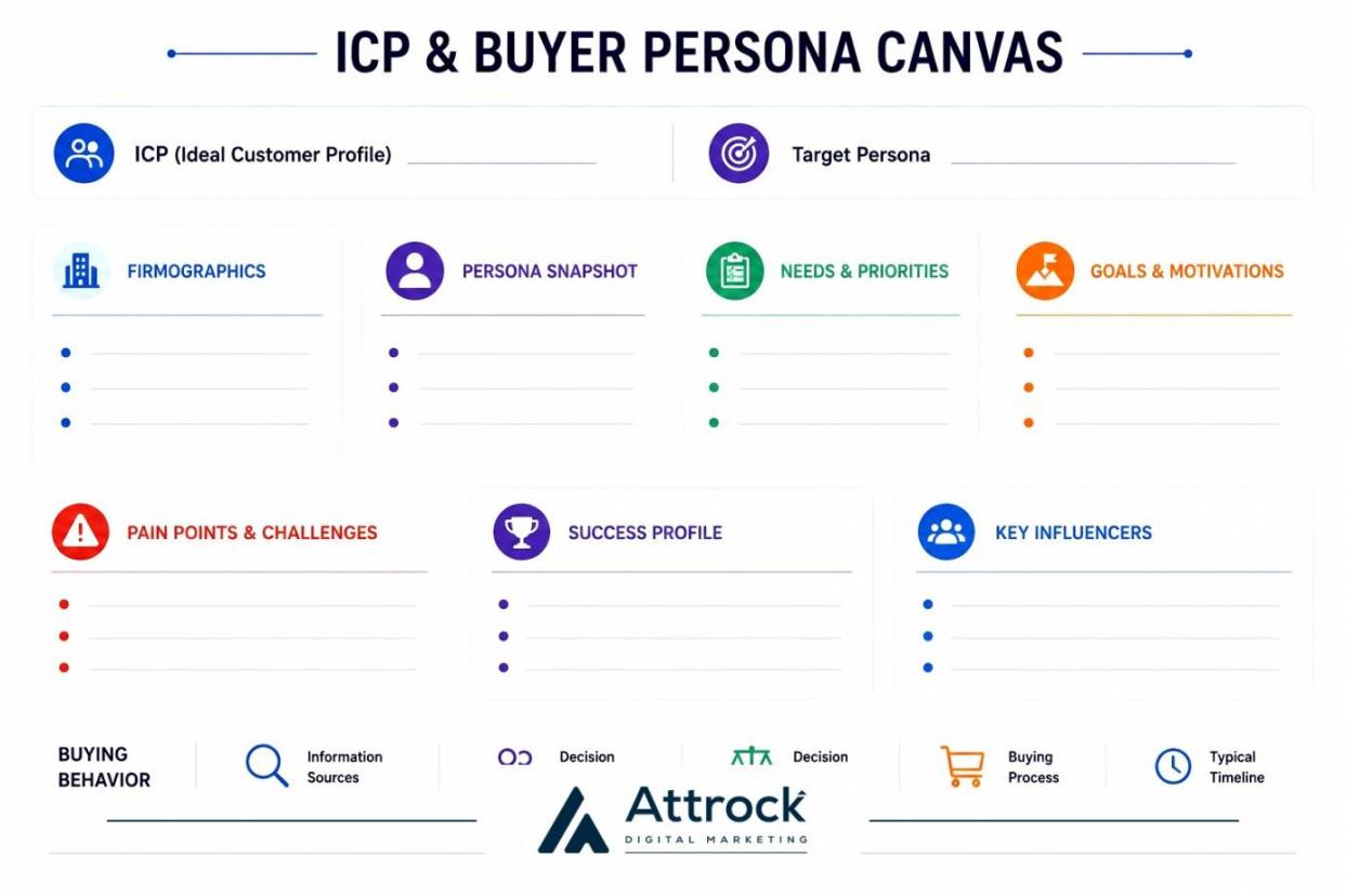 ICP and buyer persona canvas