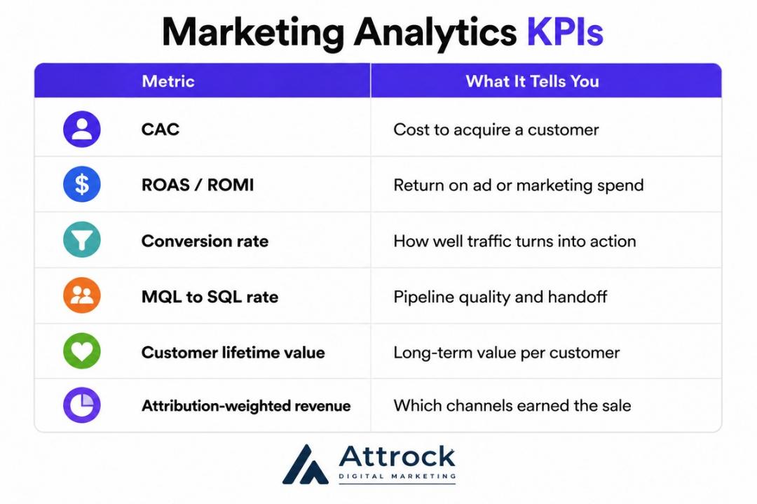 Marketing Analytics KPIs