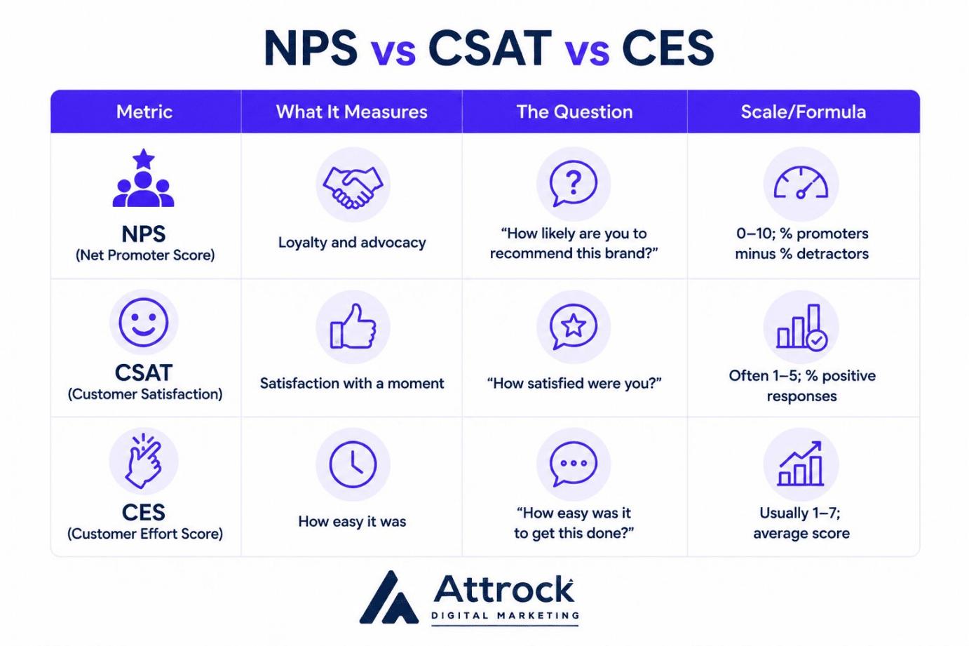 NPS vs CES